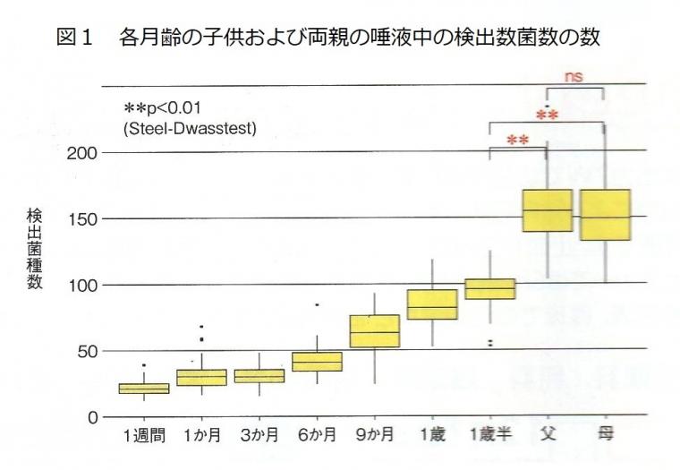 乳幼児の口腔細菌叢の形成と両親の口腔細菌との関係について