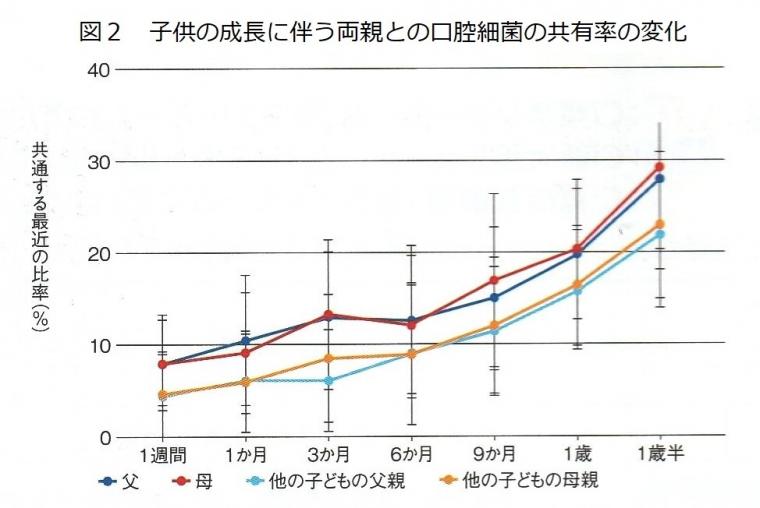 乳幼児の口腔細菌叢の形成と両親の口腔細菌との関係について