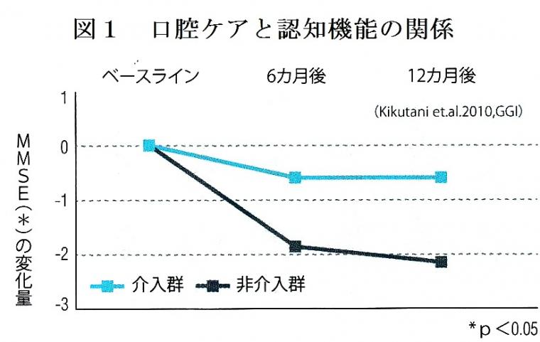 認知症高齢者に対する歯科クリニックに役割について