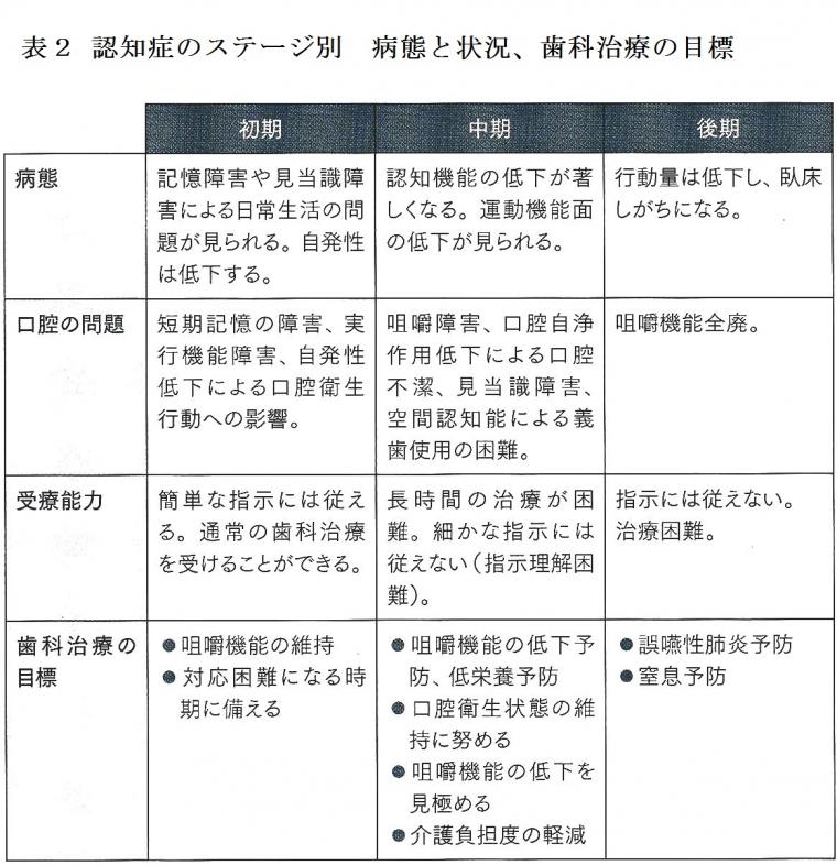 認知症高齢者に対する歯科クリニックに役割について