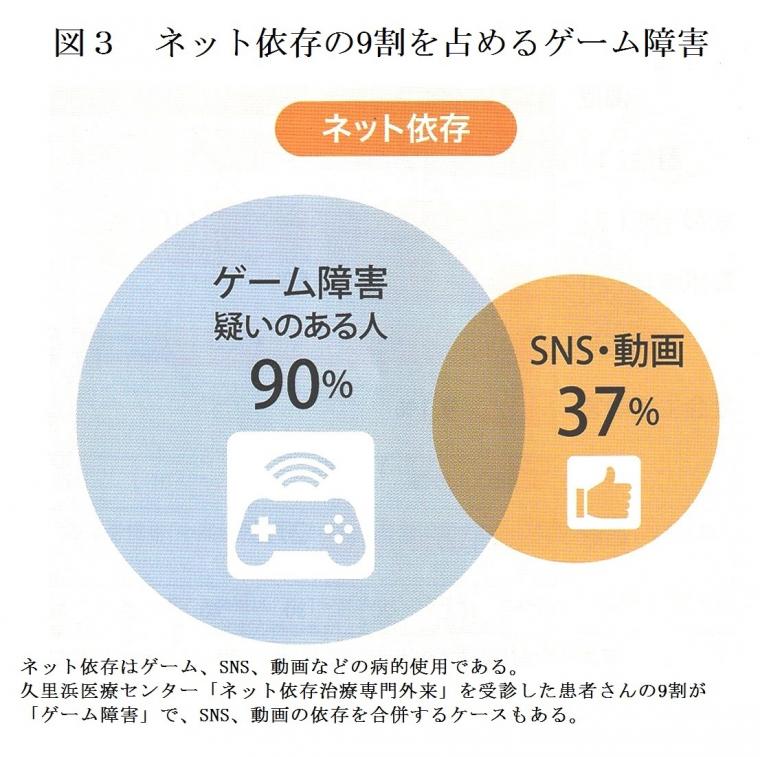 「ゲーム障害」について（前編）