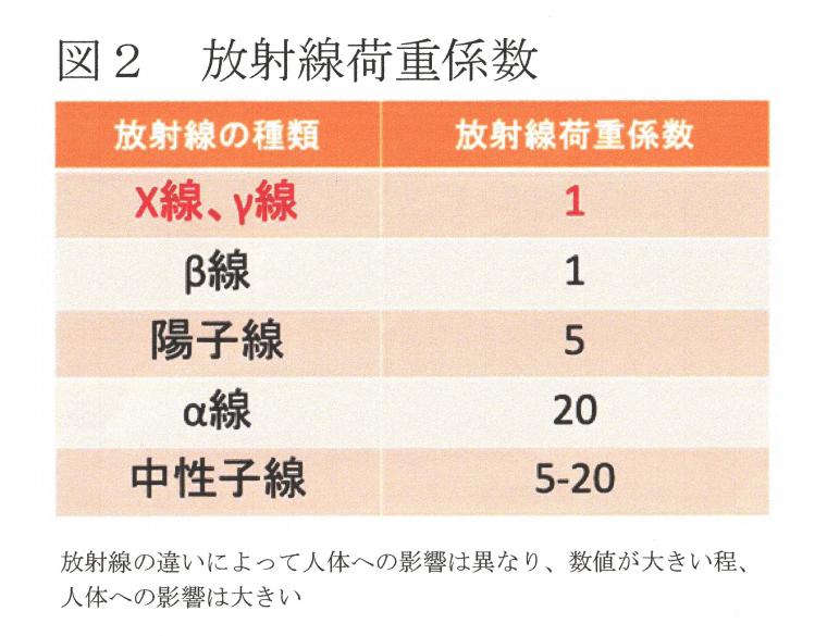 放射線の6つの単位について