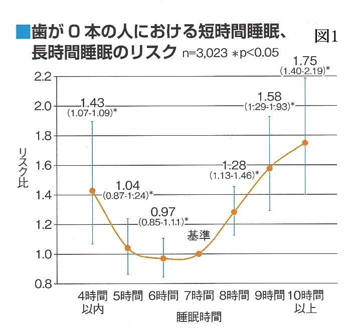 高齢者における歯数と睡眠時間、寿命、健康寿命、要介護期間の関係について