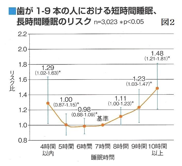 高齢者における歯数と睡眠時間、寿命、健康寿命、要介護期間の関係について