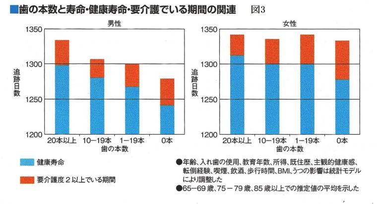 高齢者における歯数と睡眠時間、寿命、健康寿命、要介護期間の関係について