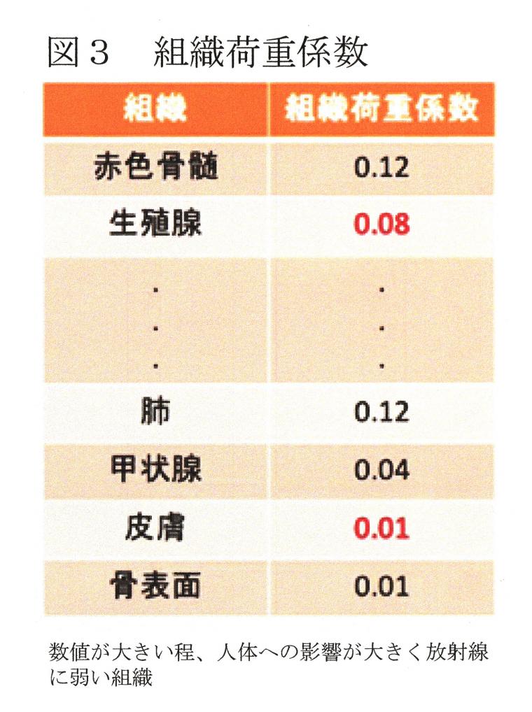 放射線の6つの単位について