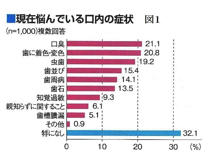 現代人の口の中の一番の悩みは？