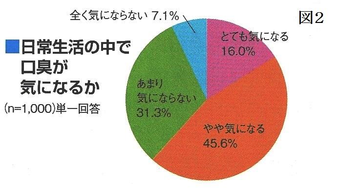 現代人の口の中の一番の悩みは？