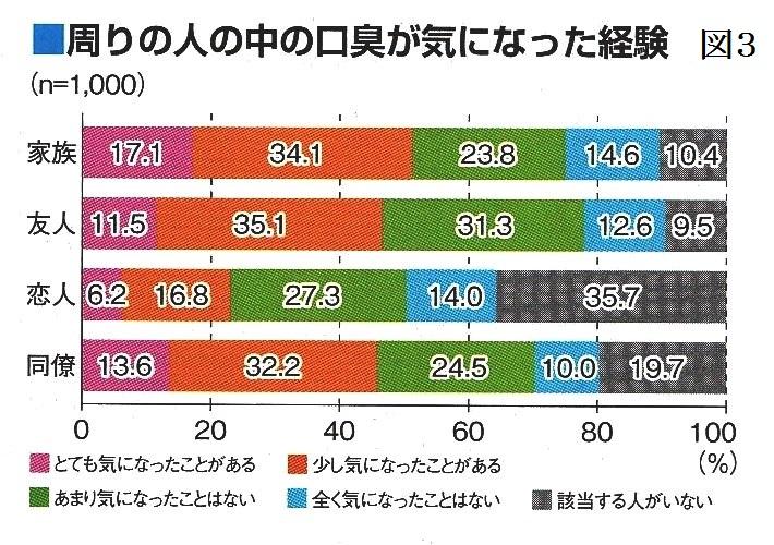 現代人の口の中の一番の悩みは？