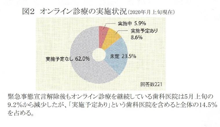 口腔内カメラを活用したオンライン診療の可能性について