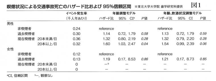 喫煙者と交通事故の死亡リスクの関係について