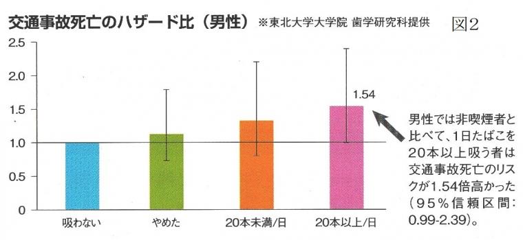 喫煙者と交通事故の死亡リスクの関係について