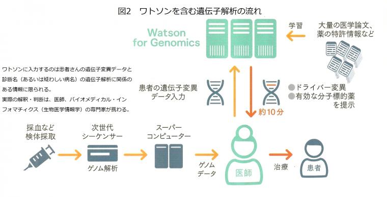 「ワトソンというAIについて（前編）」