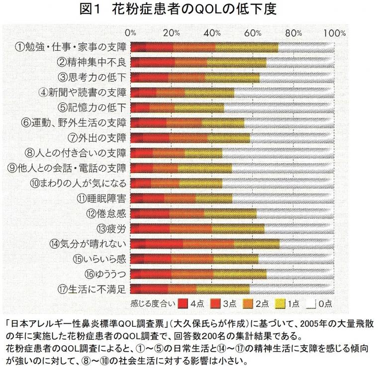 「治せる花粉症」について（前編）