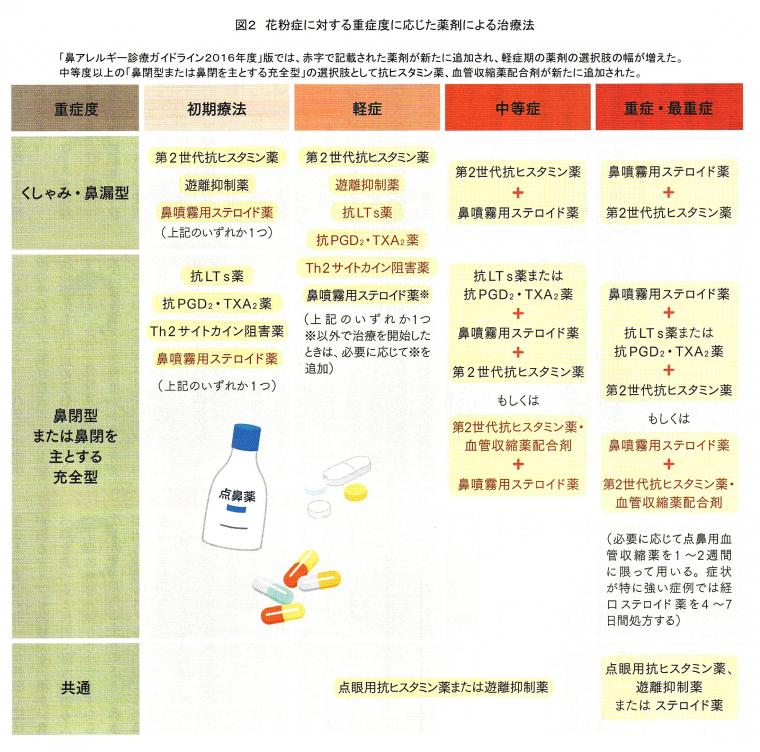 「治せる花粉症」について（前編）