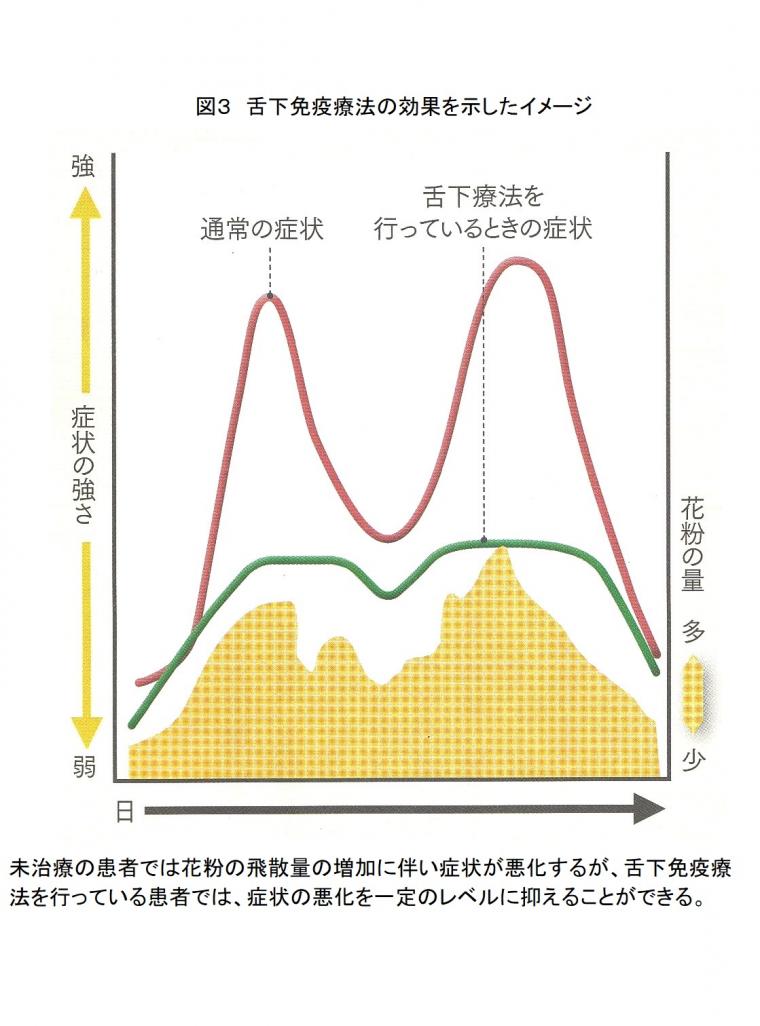 「治せる花粉症」について（後編）