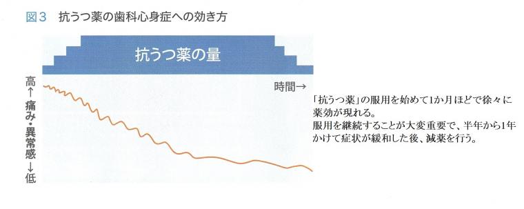 歯科心身症への対応について