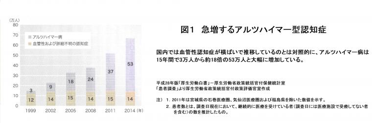 「低出力パルス波超音波治療によるアルツハイマー病への応用について（前編）」