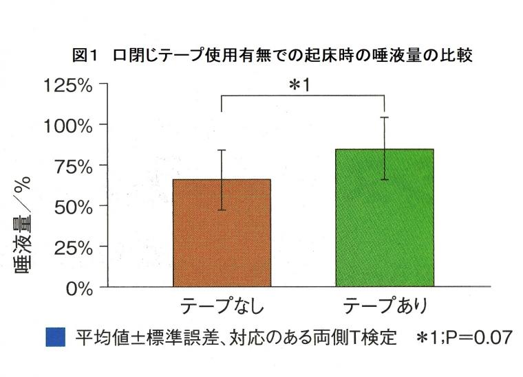 呼吸改善用の口閉じテープが睡眠およびいびきの発生するに及ぼす効果について