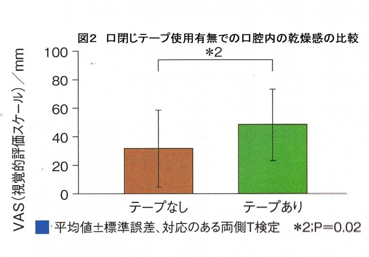 呼吸改善用の口閉じテープが睡眠およびいびきの発生するに及ぼす効果について