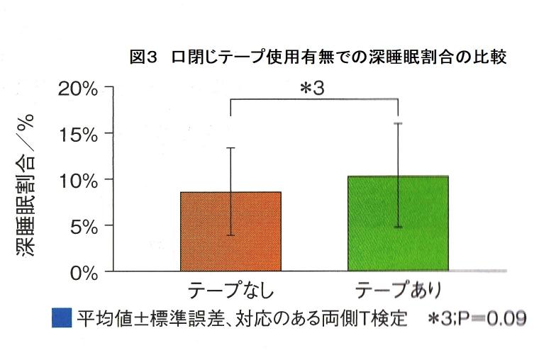 呼吸改善用の口閉じテープが睡眠およびいびきの発生するに及ぼす効果について