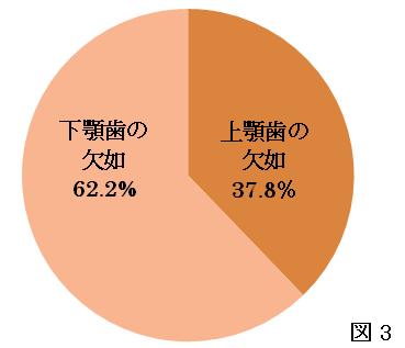 被検者の最少年齢が永久歯先天性欠如の発現に与える影響について