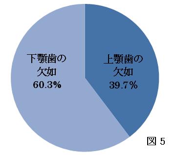 被検者の最少年齢が永久歯先天性欠如の発現に与える影響について