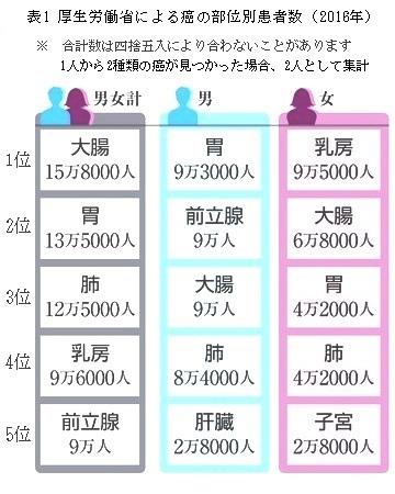 わが国の癌の新規患者数の現状について