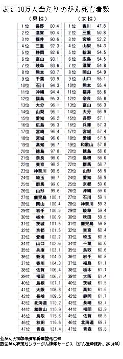 わが国の癌の新規患者数の現状について