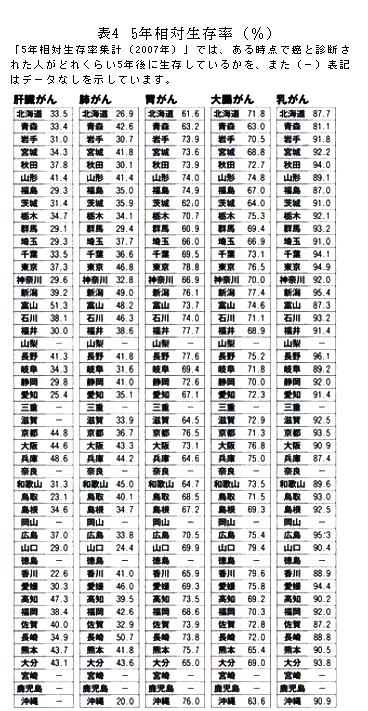 わが国の癌の新規患者数の現状について