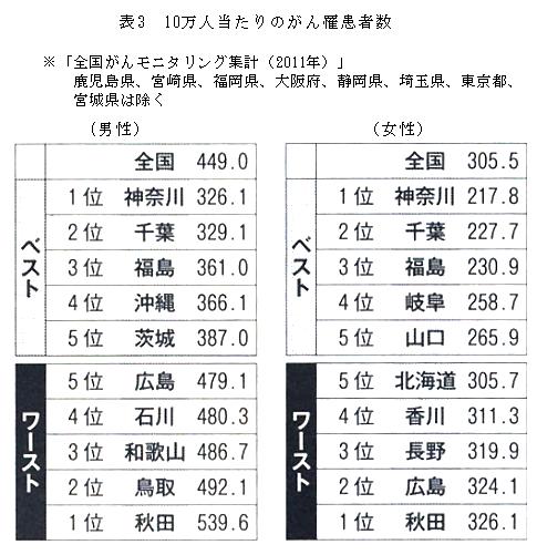 わが国の癌の新規患者数の現状について