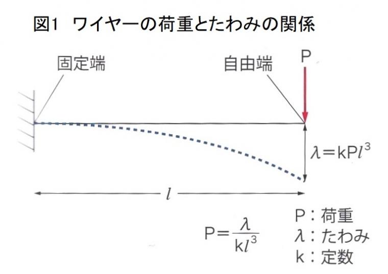 矯正用ワイヤーの機械的特性について
