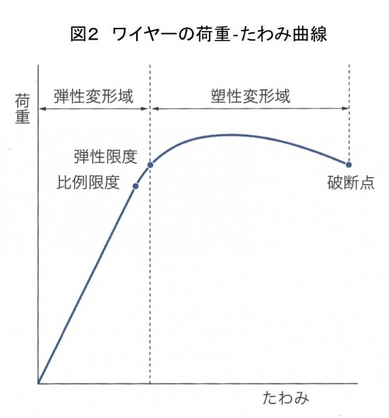 矯正用ワイヤーの機械的特性について