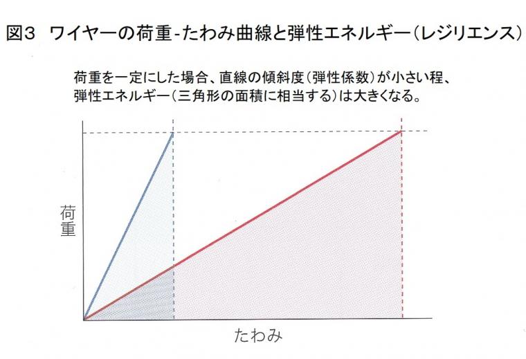 矯正用ワイヤーの機械的特性について
