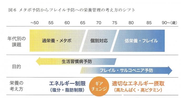 フレイル予防への取り組みについて（後編）