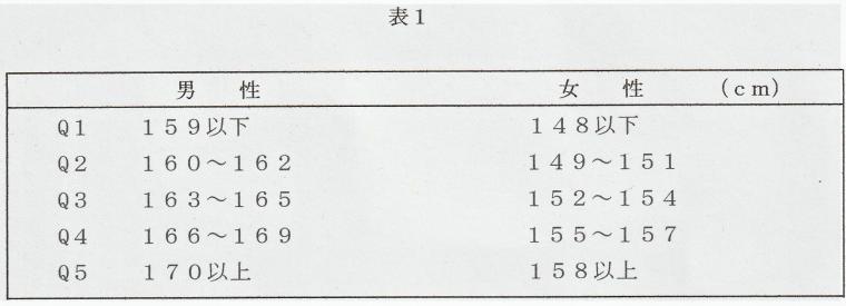 身長と歯数についての関連性について