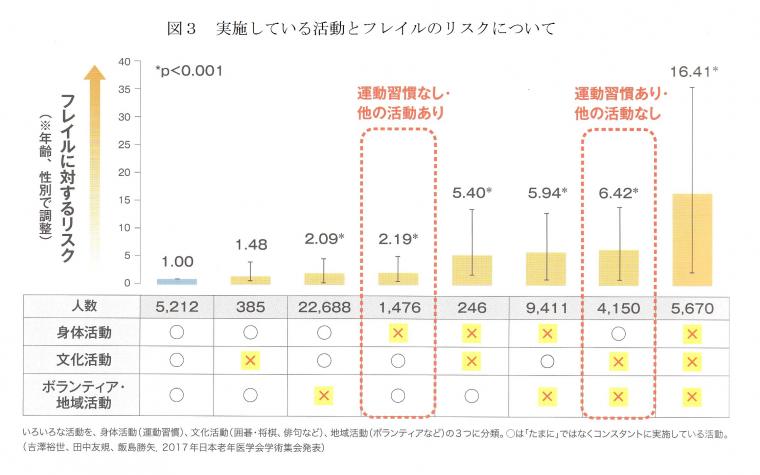 フレイル予防への取り組みについて（前編）