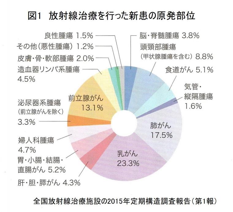 最新がん放射線治療について（前編）