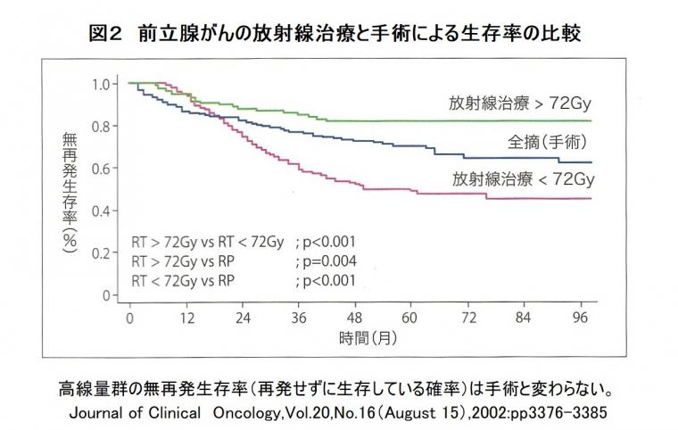 最新がん放射線治療について（前編）