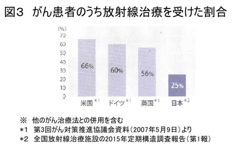 最新がん放射線治療について（前編）