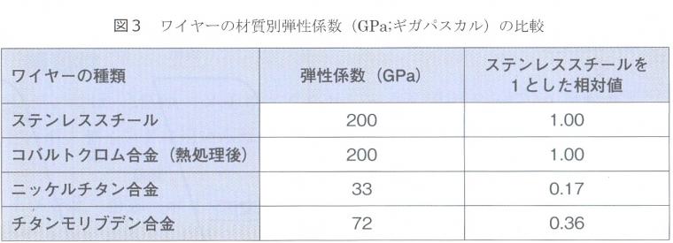 矯正用ワイヤーの材質の違いによる特性について