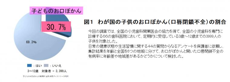 小児の口唇閉鎖不全について