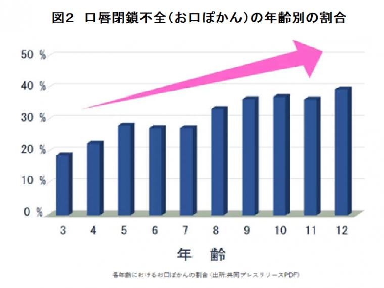 小児の口唇閉鎖不全について