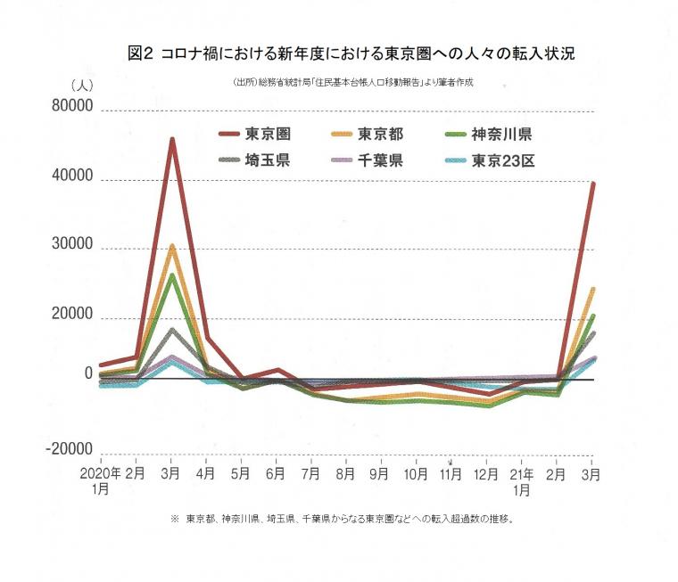 コロナ禍でも歯止めの利かない東京一極集中を生かす政策について（前編）