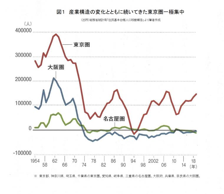 コロナ禍でも歯止めの利かない東京一極集中を生かす政策について（前編）