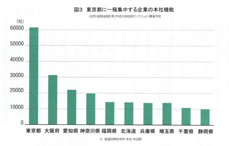 コロナ禍でも歯止めの利かない東京一極集中を生かす政策について（前編）