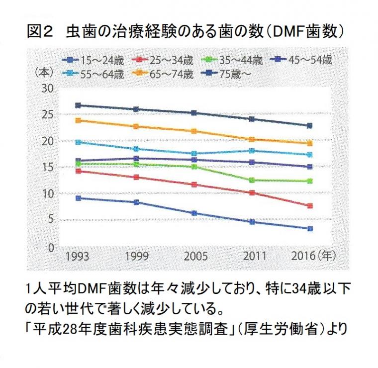 ミドル世代の虫歯の実態について