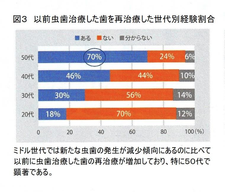 ミドル世代の虫歯の実態について