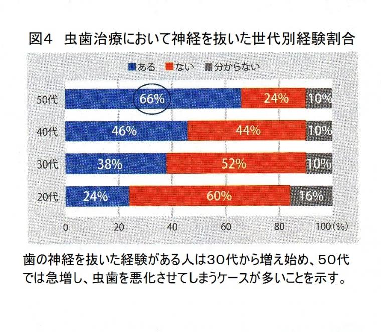 ミドル世代の虫歯の実態について