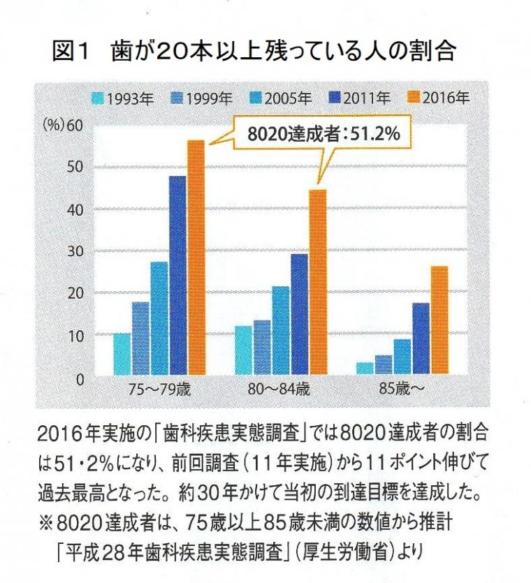 ミドル世代の虫歯の実態について